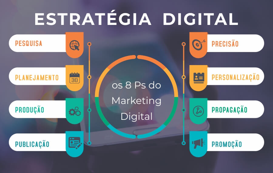 Quais as atuais estratégias de Marketing Digital e o tradicional? -  Marketeiros
